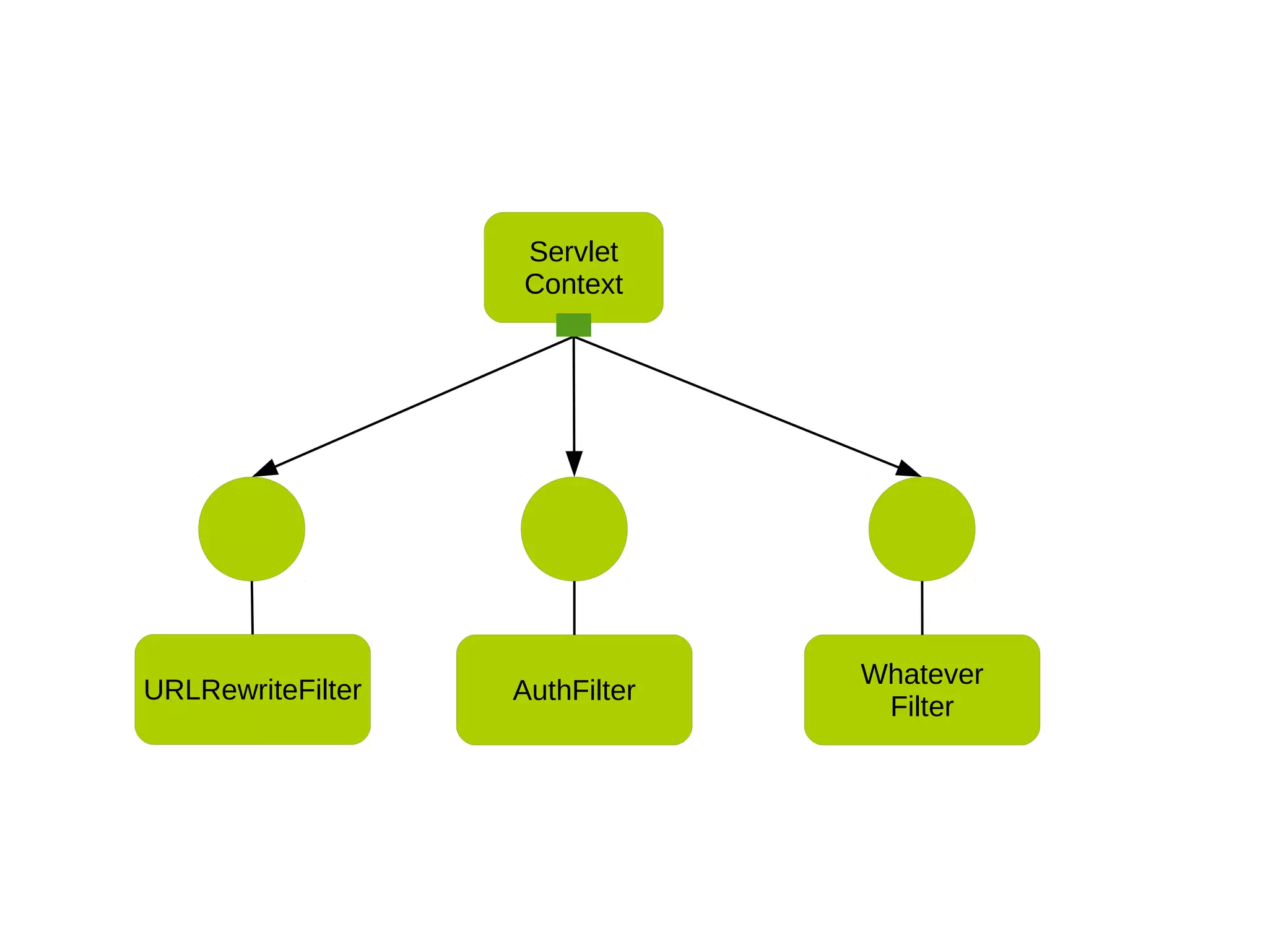 AuthFilter
Servlet
Context
Whatever
Filter
URLRewriteFilter
 