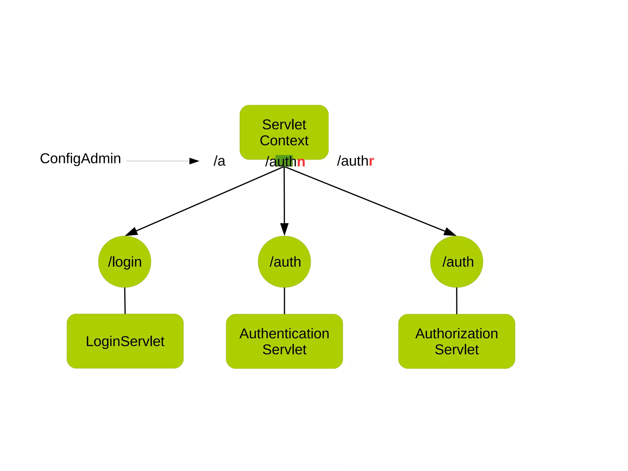 Authentication
Servlet
Servlet
Context
Authorization
Servlet
LoginServlet
/login /auth /auth
/a /authrConfigAdmin /authn
 