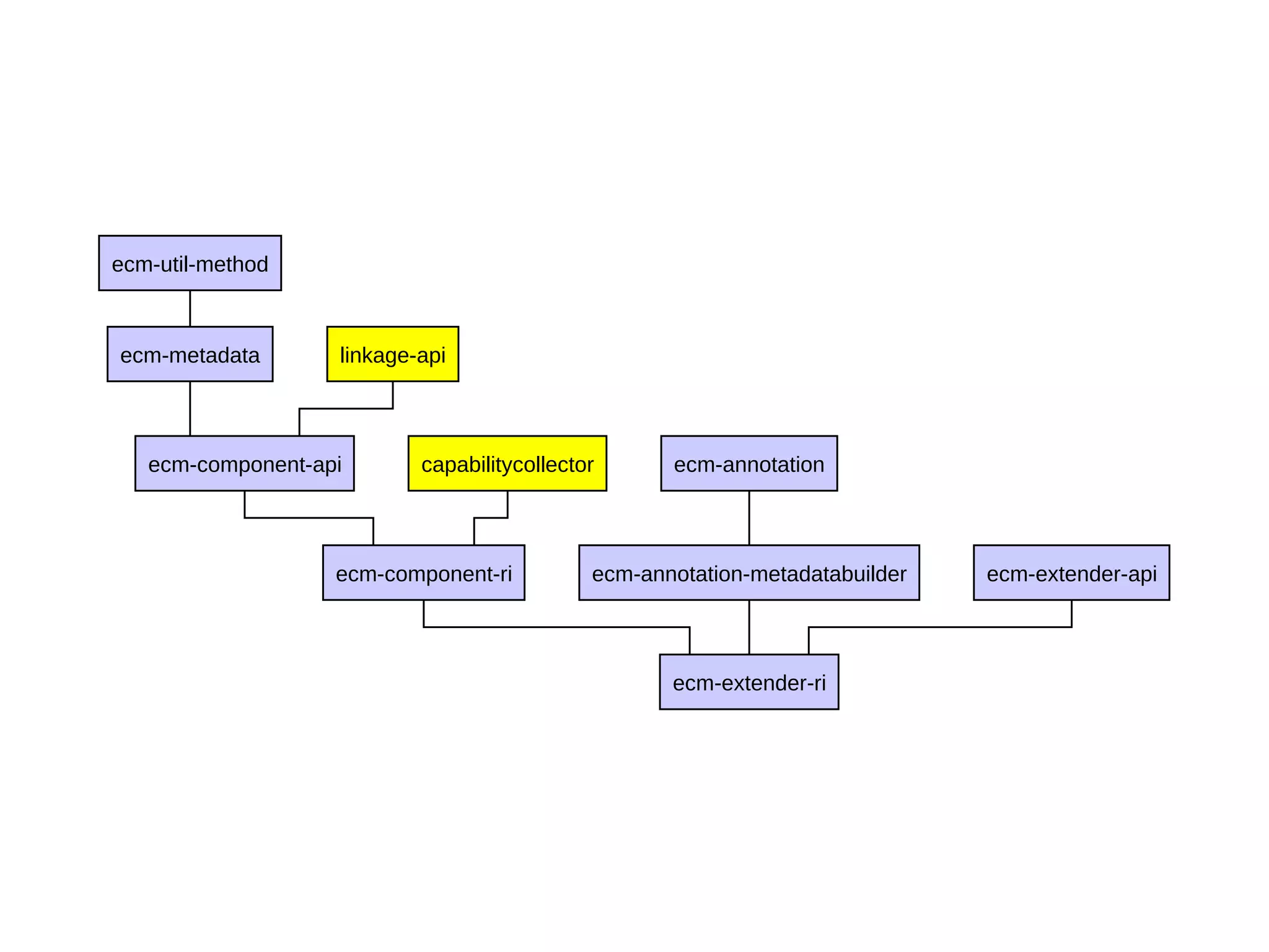 ecm-extender-ri
ecm-component-ri
ecm-component-api
ecm-metadata
ecm-util-method
linkage-api
capabilitycollector
ecm-annotation-metadatabuilder
ecm-annotation
ecm-extender-api
 