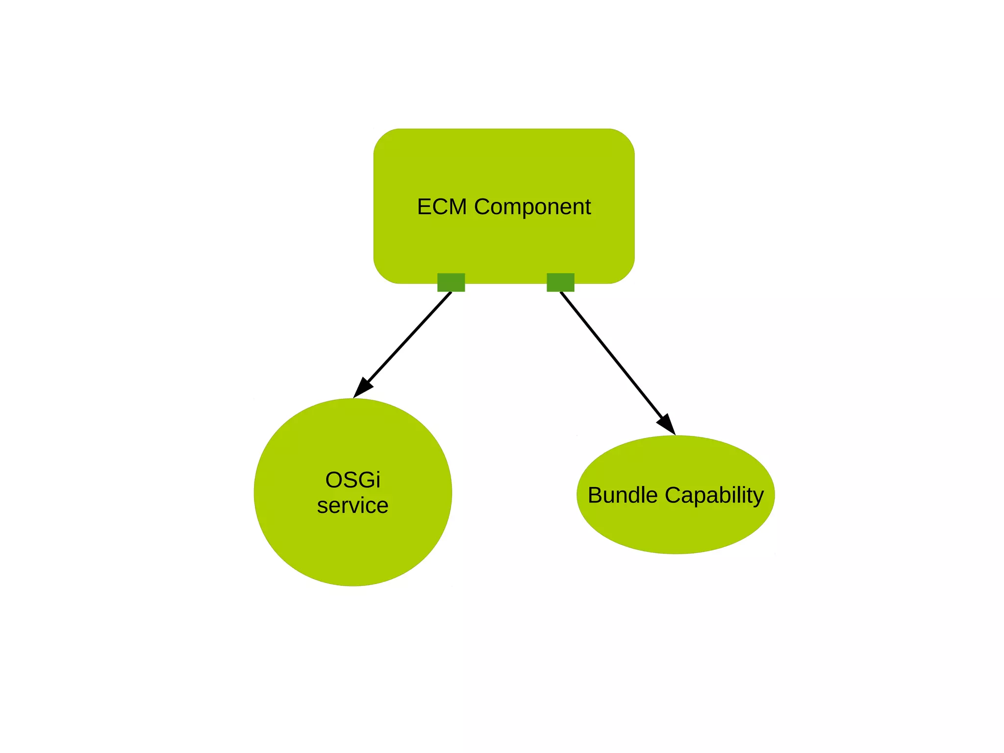 OSGi
service Bundle Capability
ECM Component
 