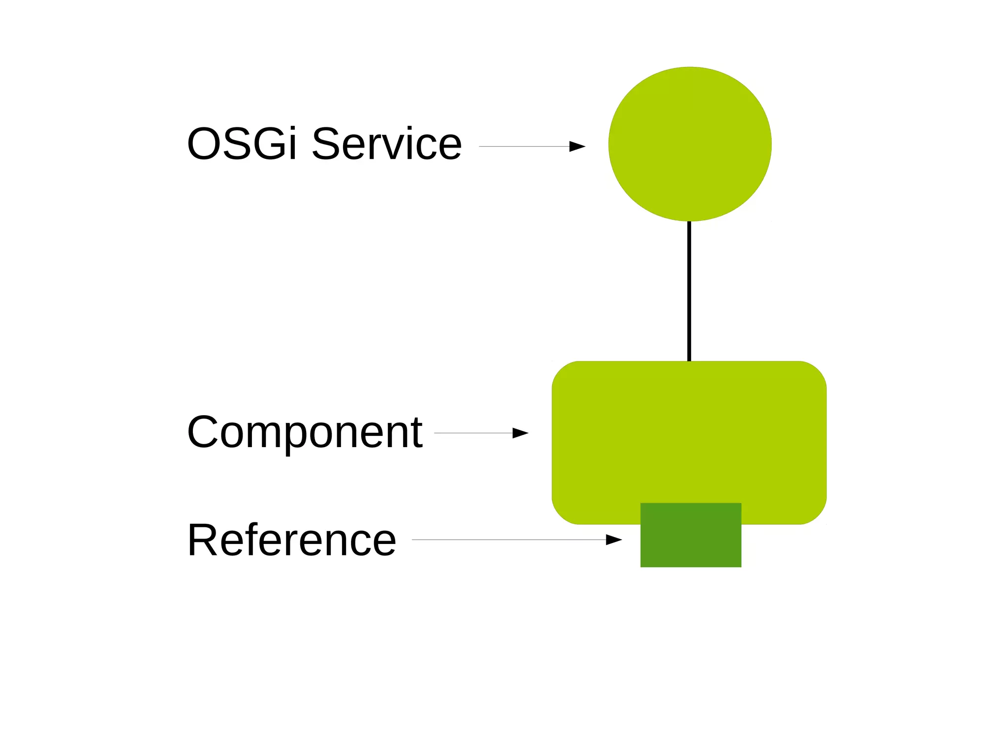 OSGi Service
Component
Reference
 