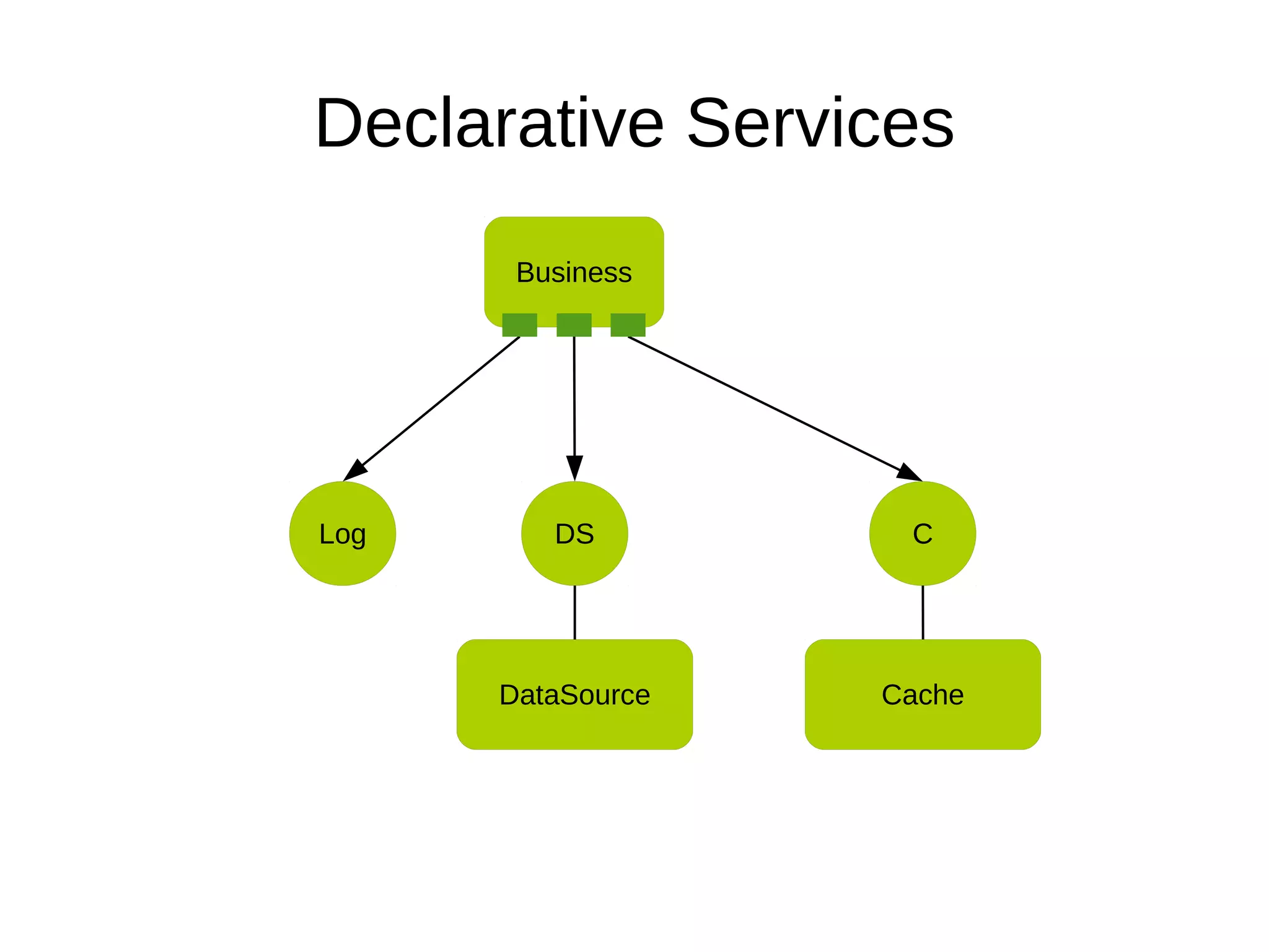 DS
DataSource
Business
Log C
Cache
Declarative Services
 