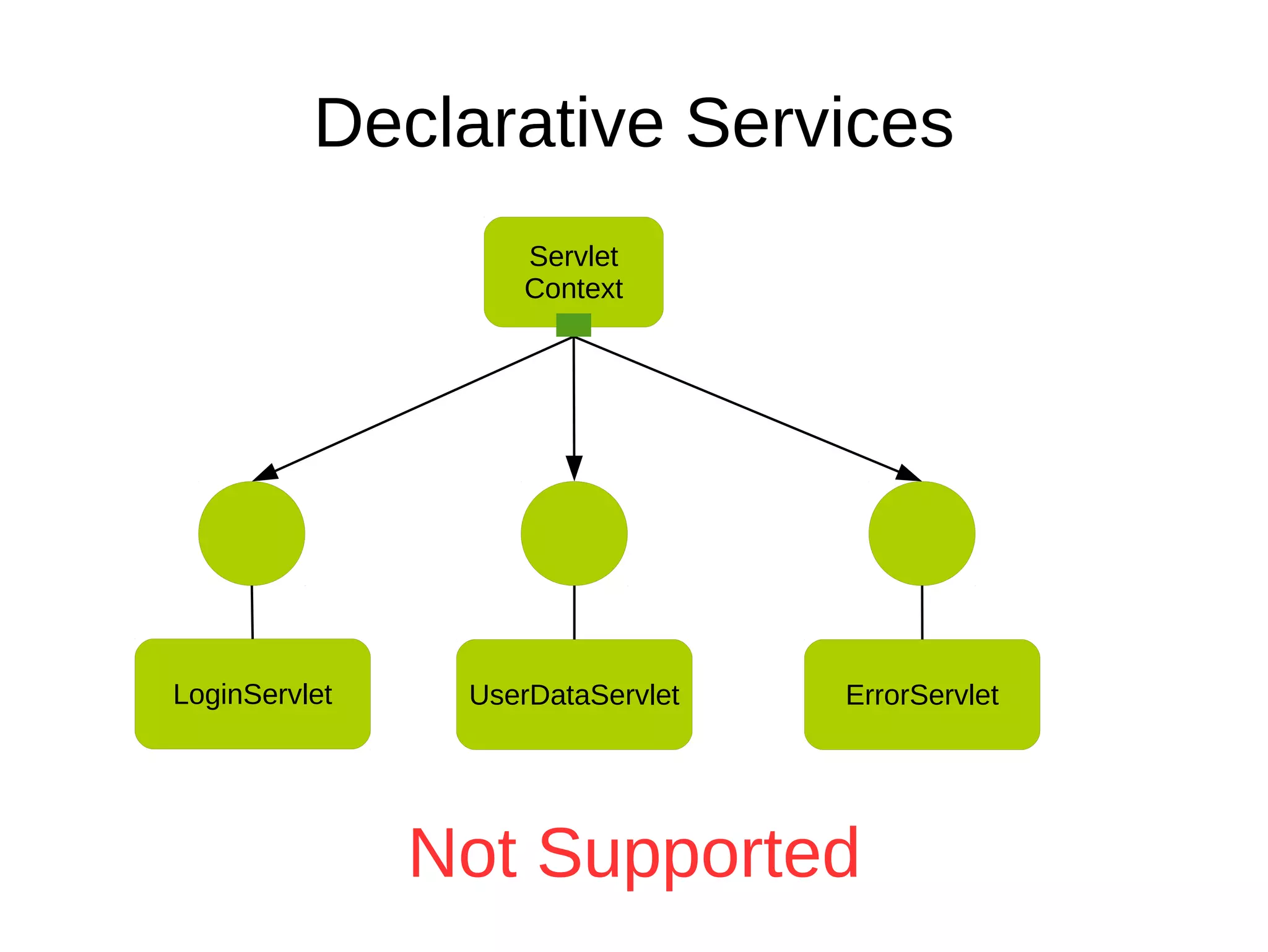 UserDataServlet
Servlet
Context
ErrorServletLoginServlet
Not Supported
Declarative Services
 