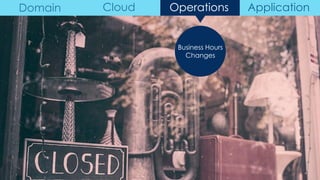 Business Hours
Changes
Domain Cloud Operations Application
 