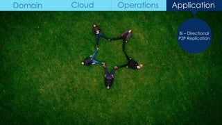 Bi – Directional
P2P Replication
Domain Cloud Operations Application
 