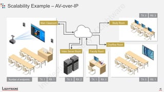 Virtual Apov AVoIP Basics presentation for beginners. | PDF