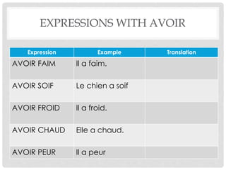 EXPRESSIONS WITH AVOIR 
Expression Example Translation 
AVOIR FAIM Il a faim. 
AVOIR SOIF Le chien a soif 
AVOIR FROID Il a froid. 
AVOIR CHAUD Elle a chaud. 
AVOIR PEUR Il a peur 
 