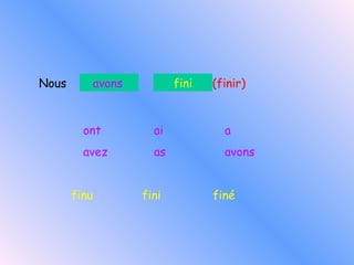 ont  ai  a avez  as  avons finu  fini  finé Nous   (finir) avons fini 