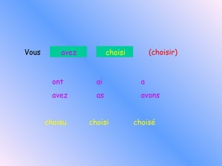 ont  ai  a avez  as  avons choisu  choisi  choisé Vous   (choisir) avez choisi 