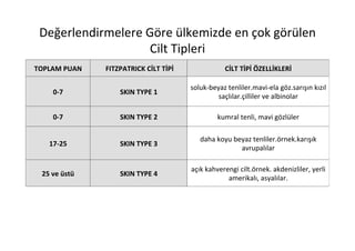 Değerlendirmelere	
  Göre	
  ülkemizde	
  en	
  çok	
  görülen	
  	
  
                       Cilt	
  Tipleri	
  
TOPLAM	
  PUAN	
         	
  FITZPATRICK	
  CİLT	
  TİPİ	
                     CİLT	
  TİPİ	
  ÖZELLİKLERİ	
  

                                                               soluk-­‐beyaz	
  tenliler.mavi-­‐ela	
  göz.sarışın	
  kızıl	
  
        0-­‐7	
                 SKIN	
  TYPE	
  1	
  
                                                                          saçlılar.çilliler	
  ve	
  albinolar	
  

        0-­‐7	
                 SKIN	
  TYPE	
  2	
                        kumral	
  tenli,	
  mavi	
  gözlüler	
  

                                                                   daha	
  koyu	
  beyaz	
  tenliler.örnek.karışık	
  
      17-­‐25	
                 SKIN	
  TYPE	
  3	
  
                                                                                     avrupalılar	
  

                                                               açık	
  kahverengi	
  cilt.örnek.	
  akdenizliler,	
  yerli	
  
  25	
  ve	
  üstü	
            SKIN	
  TYPE	
  4	
  
                                                                              amerikalı,	
  asyalılar.	
  
 