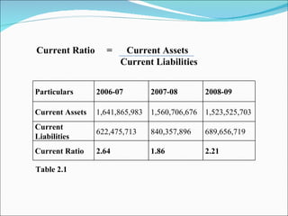 Current Ratio  =  Current Assets   Current Liabilities Table 2.1 Particulars 2006-07 2007-08 2008-09 Current Assets 1,641,865,983 1,560,706,676 1,523,525,703 Current Liabilities 622,475,713 840,357,896 689,656,719 Current Ratio 2.64 1.86 2.21 