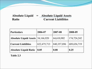 Absolute Liquid  =  Absolute Liquid Assets Ratio     Current Liabilities Table 2.3 Particulars 2006-07 2007-08 2008-09 Absolute Liquid Assets 34,166,920 64,610,902 174,724,242 Current Liabilities 622,475,713 840,357,896 689,656,719 Absolute Liquid Ratio 0.05 0.08 0.25 