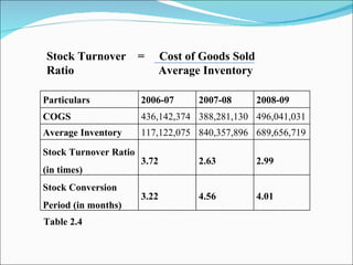 Stock Turnover  =  Cost of Goods Sold Ratio   Average Inventory Table 2.4 Particulars 2006-07 2007-08 2008-09 COGS 436,142,374 388,281,130 496,041,031 Average Inventory 117,122,075 840,357,896 689,656,719 Stock Turnover Ratio (in times) 3.72 2.63 2.99 Stock Conversion Period (in months) 3.22 4.56 4.01 