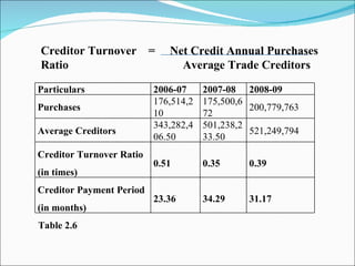   Creditor Turnover  =  Net Credit Annual Purchases   Ratio   Average Trade Creditors Table 2.6 Particulars 2006-07 2007-08 2008-09 Purchases 176,514,210 175,500,672 200,779,763 Average Creditors 343,282,406.50 501,238,233.50 521,249,794 Creditor Turnover Ratio (in times) 0.51 0.35 0.39 Creditor Payment Period (in months) 23.36 34.29 31.17 