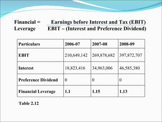 Financial =  Earnings before Interest and Tax (EBIT) Leverage  EBIT – (Interest and Preference Dividend)   Table 2.12 Particulars 2006-07 2007-08 2008-09 EBIT 210,649,142 269,878,682 397,872,707 Interest 18,823,416 34,963,006 46,585,380 Preference Dividend 0 0 0 Financial Leverage 1.1 1.15 1.13 