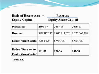 Ratio of Reserves to  =    Reserves Equity Capital   Equity Share Capital   Table 2.13 Particulars 2006-07 2007-08 2008-09 Reserves 998,347,737 1,096,911,570 1,276,362,399 Equity Share Capital 8,964,420 8,964,420 8,964,420 Ratio of Reserves to Equity Share Capital 111.37 122.36 142.38 