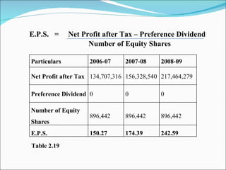 E.P.S.  =  Net Profit after Tax – Preference Dividend   Number of Equity Shares   Table 2.19 Particulars 2006-07 2007-08 2008-09 Net Profit after Tax 134,707,316 156,328,540 217,464,279 Preference Dividend 0 0 0 Number of Equity Shares 896,442 896,442 896,442 E.P.S. 150.27 174.39 242.59 
