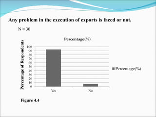 Any problem in the execution of exports is faced or not. N = 30 Figure 4.4 