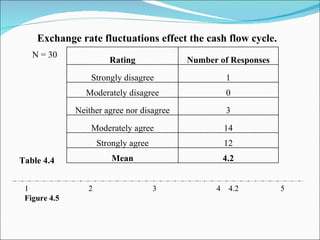 N = 30 Exchange rate fluctuations effect the cash flow cycle. 1 2 3 4  4.2 5 Figure 4.5   Table 4.4 Rating Number of Responses Strongly disagree 1 Moderately disagree 0 Neither agree nor disagree 3 Moderately agree 14 Strongly agree 12 Mean 4.2 