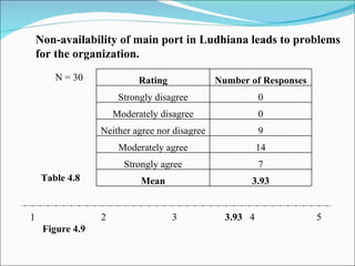 Non-availability of main port in Ludhiana leads to problems for the organization. N = 30 Table 4.8 1 2 3   3.93   4  5 Figure 4.9   Rating Number of Responses Strongly disagree 0 Moderately disagree 0 Neither agree nor disagree 9 Moderately agree 14 Strongly agree 7 Mean 3.93 