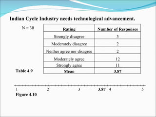 Indian Cycle Industry needs technological advancement. N = 30 Table 4.9 1 2 3   3.87   4  5 Figure 4.10   Rating Number of Responses Strongly disagree 3 Moderately disagree 2 Neither agree nor disagree 2 Moderately agree 12 Strongly agree 11 Mean 3.87 