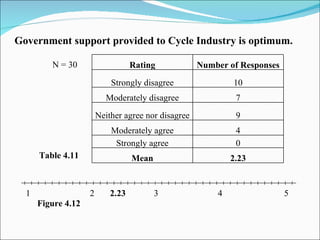 Government support provided to Cycle Industry is optimum. N = 30 Table 4.11 Figure 4.12 1 2  2.23 3 4  5  Rating Number of Responses Strongly disagree 10 Moderately disagree 7 Neither agree nor disagree 9 Moderately agree 4 Strongly agree 0 Mean 2.23 