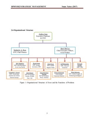 BPMN3023 STRATEGIC MANAGEMENT Sman Tairos (2017)
7
2.6 Organizational Structure
Figure 1: Organizational Structure of Avon and the Functions of Positions
Andrea Jung
Executive Chairman
& CEO
Jeff Benjamin
SVP, General
Counsel
Donagh
Herlihy
SVP, CIO
Kimberly A. Ross
EVP, Chief Finance
Sheri McCoy
Chief Executive Officer,
Avon Product
Fernando J. Acosta
SVP, Avon Latin
America & Central,
Eastern Europe
Bob Briddon
SVP and President,
Avon Asia Pacific
Scott Crum
SVP human
resource, CIO
John Owen
SVP, Global
Supply Chain
John Higson
SVP & President
Europe, Middle
East, Adr
Jorge Martinez
Quiroga
SVP & President,
Norty America
Cheryl Heinonein
GVP,Global
Corporate Relation
Mike Schwartz
SVP, Global Insights &
Marketing Intelligence
 