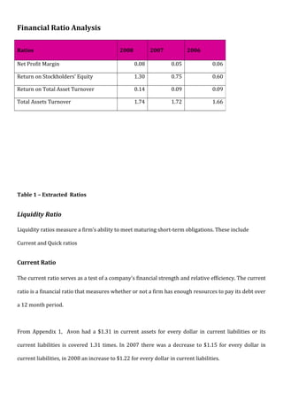 Financial Ratio Analysis

Ratios                                       2008          2007            2006

Net Profit Margin                                   0.08            0.05              0.06

Return on Stockholders’ Equity                      1.30            0.75              0.60

Return on Total Asset Turnover                      0.14            0.09              0.09

Total Assets Turnover                               1.74            1.72              1.66




Table 1 – Extracted Ratios


Liquidity Ratio

Liquidity ratios measure a firm’s ability to meet maturing short-term obligations. These include

Current and Quick ratios


Current Ratio

The current ratio serves as a test of a company's financial strength and relative efficiency. The current

ratio is a financial ratio that measures whether or not a firm has enough resources to pay its debt over

a 12 month period.



From Appendix 1, Avon had a $1.31 in current assets for every dollar in current liabilities or its

current liabilities is covered 1.31 times. In 2007 there was a decrease to $1.15 for every dollar in

current liabilities, in 2008 an increase to $1.22 for every dollar in current liabilities.
 