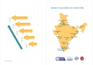 OFFICE LOCATIONS OF AVON FMS
2011
A
2012
B
2013
C
2014
2015
D
E
From
8000Associatesin2011to17000Associatesin2015
Source: Internal Avon Analysis
Hyderabad
Delhi
Bangalore
Cochin
Kolkata
Mumbai
Ahmedabad
Faridabad
Gurgaon
Chandigarh
Chennai
Ludhiana
Jaipur
Pune Visakhapatnam
Madurai
Coimbatore
Trivandrum
Ernakulam
Bhubaneswar
Guwahati
Patna
 