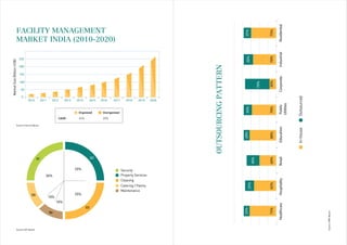 FACILITY MANAGEMENT
MARKET INDIA (2010-2020)
OUTSOURCINGPATTERN
In-houseOutsourced
HealthcareHospitalityRetailEducationPublic
Utilities
CorporateIndustrialResidential
25%
75%
35%
65%
40%
60%
20%
80%
30%
70%
70%
30%
30%
70%
25%
75%
MarketSize(BillionUS$)
2010 2011 2012 2013 2014 2015 2016 2017 2018 2019 2020
Organised Unorganised
CAGR 34% 20%
250
200
150
100
50
0
Security
Property Services
Cleaning
Catering / Pantry
Maintenance
01
30%
02
03
04
05 25%
25%
10%
10%
Source: Frost & Sullivan
Source: E&Y Report
Source:CBREReport
 
