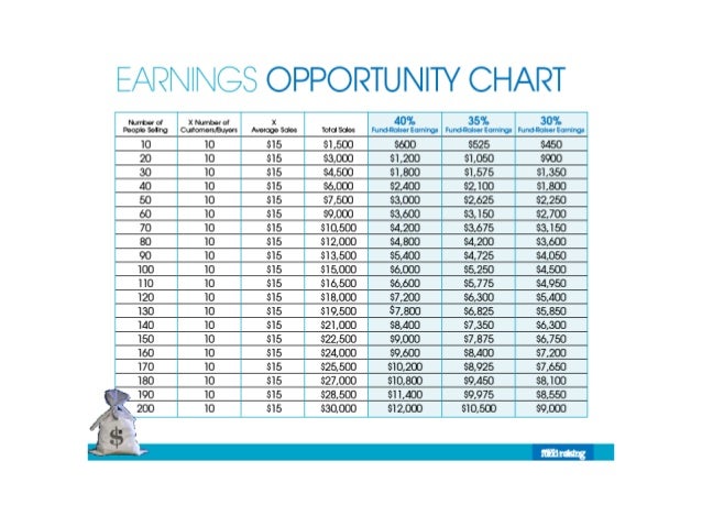 Avon Earnings Chart