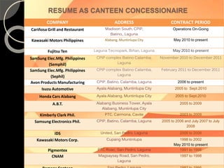 RESUME AS CANTEEN CONCESSIONAIRE 
COMPANY ADDRESS CONTRACT PERIOD 
Cariñosa Grill and Restaurant Madison South, CPIP, 
Batino,, Laguna 
Operations On-Going 
Kawasaki Motors Philippines Alabang, Muntinlupa City May 2010 to present 
Fujitsu Ten Laguna Tecnopark, Biñan, Laguna May 2010 to present 
SamSung Elec.Mfg. Philippines 
(Semphil) 
CPIP complex Batino Calamba, 
Laguna 
November 2010 to December 2011 
SamSung Elec.Mfg. Philippines 
(Sephil) 
CPIP complex Batino Calamba, 
Laguna 
February 2011 to December 2011 
Avon Products Manufacturing CPIP, Batino, Calamba, Laguna 2006 to present 
Isuzu Automotive Ayala Alabang, Muntinlupa City 2005 to Sept.2010 
Honda Cars Alabang Ayala Alabang, Muntinlupa City 2005 to Sept.2010 
A.B.T. Alabang Business Tower, Ayala 
Alabang, Muntinlupa City 
2005 to 2009 
Kimberly Clark Phil. PTC. Carmona, Cavite 2003 to 2009 
Samsung Electronics Phil. CPIP, Batino, Calamba, Laguna 2005 to 2006 and July 2007 to July 
2008 
IDS United, San Pedro, Laguna 2006 to 2008 
Kawasaki Motors Corp. Cupang Muntinlupa 1998 to 2002 
May 2010 to present 
Pigmentex PTC Roac, San Pedro, Laguna 1991 to 1998 
CNAM Magsaysay Road, San Pedro, 
Laguna 
1997 to 1998 
Romans Canteen San Pedro, Laguna 1992 to 1995 
 