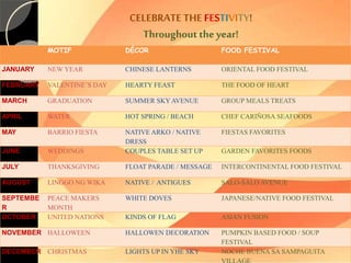 CELEBRATE THE FESTIVITY! 
Throughout the year! 
MOTIF DÉCOR FOOD FESTIVAL 
JANUARY NEW YEAR CHINESE LANTERNS ORIENTAL FOOD FESTIVAL 
FEBRUARY VALENTINE’S DAY HEARTY FEAST THE FOOD OF HEART 
MARCH GRADUATION SUMMER SKY AVENUE GROUP MEALS TREATS 
APRIL WATER HOT SPRING / BEACH CHEF CARIÑOSA SEAFOODS 
MAY BARRIO FIESTA NATIVE ARKO / NATIVE 
DRESS 
FIESTAS FAVORITES 
JUNE WEDDINGS COUPLES TABLE SET UP GARDEN FAVORITES FOODS 
JULY THANKSGIVING FLOAT PARADE / MESSAGE INTERCONTINENTAL FOOD FESTIVAL 
AUGUST LINGGO NG WIKA NATIVE / ANTIGUES SALO-SALO AVENUE 
SEPTEMBE 
R 
PEACE MAKERS 
MONTH 
WHITE DOVES JAPANESE/NATIVE FOOD FESTIVAL 
OCTOBER UNITED NATIONS KINDS OF FLAG ASIAN FUSION 
NOVEMBER HALLOWEEN HALLOWEN DECORATION PUMPKIN BASED FOOD / SOUP 
FESTIVAL 
DECEMBER CHRISTMAS LIGHTS UP IN YHE SKY NOCHE BUENA SA SAMPAGUITA 
VILLAGE 
 