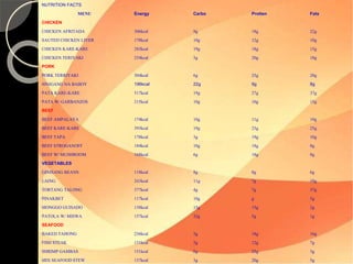 NUTRITION FACTS 
MENU Energy Carbo Protien Fats 
CHICKEN 
CHICKEN AFRITADA 306kcal 9g 18g 22g 
SAUTED CHICKEN LIVER 178kcal 10g 12g 10g 
CHICKEN KARE-KARE 283kcal 19g 18g 15g 
CHICKEN TERIYAKI 254kcal 3g 20g 18g 
PORK 
PORK TERRIYAKI 304kcal 6g 25g 20g 
SINIGANG NA BABOY 196kcal 22g 9g 8g 
PATA KARE-KARE 517kcal 19g 27g 37g 
PATA W/ GARBANZOS 215kcal 10g 10g 15g 
BEEF 
BEEF AMPALAYA 174kcal 10g 11g 10g 
BEEF KARE-KARE 393kcal 19g 23g 25g 
BEEF TAPA 178kcal 3g 19g 10g 
BEEF STROGANOFF 184kcal 10g 18g 8g 
BEEF W/ MUSHROOM 168kcal 6g 18g 8g 
VEGETABLES 
GINISANG BEANS 118kcal 8g 8g 6g 
LAING 243kcal 11g 7g 19g 
TORTANG TALONG 377kcal 4g 7g 37g 
PINAKBET 117kcal 10g g 5g 
MONGGO GUISADO 138kcal 15g 15g 2g 
PATOLA W/ MISWA 157kcal 32g 5g 1g 
SEAFOOD 
BAKED TAHONG 236kcal 5g 18g 16g 
FISH STEAK 131kcal 5g 12g 7g 
SHRIMP GAMBAS 151kcal 6g 25g 3g 
MIX SEAFOOD STEW 137kcal 3g 20g 5g 
 