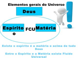 Existe o espírito é a matéria e acima de tudo
Deus
Entre o Espírito e a Matéria existe Fluído
Universal
Deus
Espírit
o
MatériaEspírito FCU
Elementos gerais do Universo
 