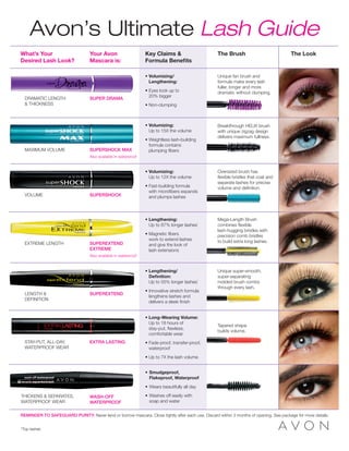 Avon’s Ultimate Lash Guide
What’s Your                       Your Avon                      Key Claims &                      The Brush                           The Look
Desired Lash Look?                Mascara is:                    Formula Benefits

                                                                 •  olumizing/
                                                                   V                               Unique fan brush and
                                                                   Lengthening:                    formula make every lash
                                                                                                   fuller, longer and more
                                                                 •  yes look up to
                                                                   E                               dramatic without clumping.
                                                                   20% bigger
  DRAMATIC LENGTH                 SUPER DRAMA
   THICKNESS                                                    •  on-clumping
                                                                   N



                                                                 •  olumizing:
                                                                   V                               Breakthrough HELIX brush
                                                                   Up to 15X the volume            with unique zigzag design
                                                                                                   delivers maximum fullness.
                                                                 •  eightless lash-building
                                                                   W
                                                                   formula contains
  MAXIMUM VOLUME                  SUPERSHOCK MAX                   plumping fibers
                                  Also available in waterproof


                                                                 •  olumizing:
                                                                   V                               Oversized brush has
                                                                   Up to 12X the volume            flexible bristles that coat and
                                                                                                   separate lashes for precise
                                                                 •  ast-building formula
                                                                   F                               volume and definition.
                                                                   with microfibers expands
  VOLUME                          SUPERSHOCK                       and plumps lashes



                                                                 •  engthening:
                                                                   L                               Mega-Length Brush
                                                                   Up to 87% longer lashes*        combines flexible
                                                                                                   lash-hugging bristles with
                                                                 •  agnetic fibers
                                                                   M                               precision comb bristles
                                                                   work to extend lashes           to build extra long lashes.
  EXTREME LENGTH                  SUPEREXTEND                      and give the look of
                                  EXTREME                          lash extensions
                                  Also available in waterproof


                                                                 •  engthening/
                                                                   L                               Unique super-smooth,
                                                                   Definition:                     super-separating
                                                                   Up to 55% longer lashes*        molded brush combs
                                                                                                   through every lash.
                                                                 • nnovative stretch formula
                                                                   I
  LENGTH                         SUPEREXTEND
                                                                   lengthens lashes and
  DEFINITION
                                                                   delivers a sleek finish


                                                                 •  ong-Wearing Volume:
                                                                   L
                                                                   Up to 18 hours of
                                                                                                   Tapered shape
                                                                   stay-put, flawless,
                                                                                                   builds volume.
                                                                   comfortable wear
  STAY-PUT, ALL-DAY,              EXTRA LASTING                  • Fade-proof, transfer-proof,
                                                                   
  WATERPROOF WEAR                                                  waterproof
                                                                 • Up to 7X the lash volume


                                                                 •	 mudgeproof,
                                                                   S
                                                                   Flakeproof, Waterproof
                                                                 •	Wears beautifully all day

THICKENS  SEPARATES,             WASH-OFF                       •	Washes off easily with
WATERPROOF WEAR                   WATERPROOF                     	 soap and water


REMINDER TO SAFEGUARD PURITY: Never lend or borrow mascara. Close tightly after each use. Discard within 3 months of opening. See package for more details.


*Top lashes
 