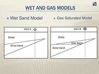 WET AND GAS MODELS
 Wet Sand Model  Gas Saturated Model
 