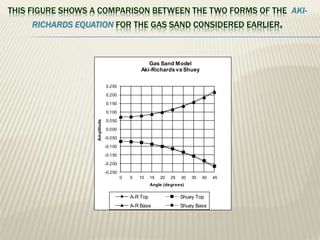 THIS FIGURE SHOWS A COMPARISON BETWEEN THE TWO FORMS OF THE AKI-
RICHARDS EQUATION FOR THE GAS SAND CONSIDERED EARLIER.
-0.250
-0.200
-0.150
-0.100
-0.050
0.000
0.050
0.100
0.150
0.200
0.250
0 5 10 15 20 25 30 35 40 45
Amplitude
Angle (degrees)
Gas Sand Model
Aki-Richards vs Shuey
A-R Top Shuey Top
A-R Base Shuey Base
 