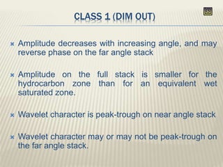 CLASS 1 (DIM OUT)
 Amplitude decreases with increasing angle, and may
reverse phase on the far angle stack
 Amplitude on the full stack is smaller for the
hydrocarbon zone than for an equivalent wet
saturated zone.
 Wavelet character is peak-trough on near angle stack
 Wavelet character may or may not be peak-trough on
the far angle stack.
 