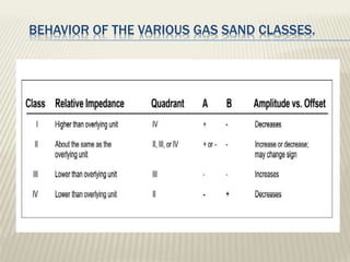 BEHAVIOR OF THE VARIOUS GAS SAND CLASSES.
 