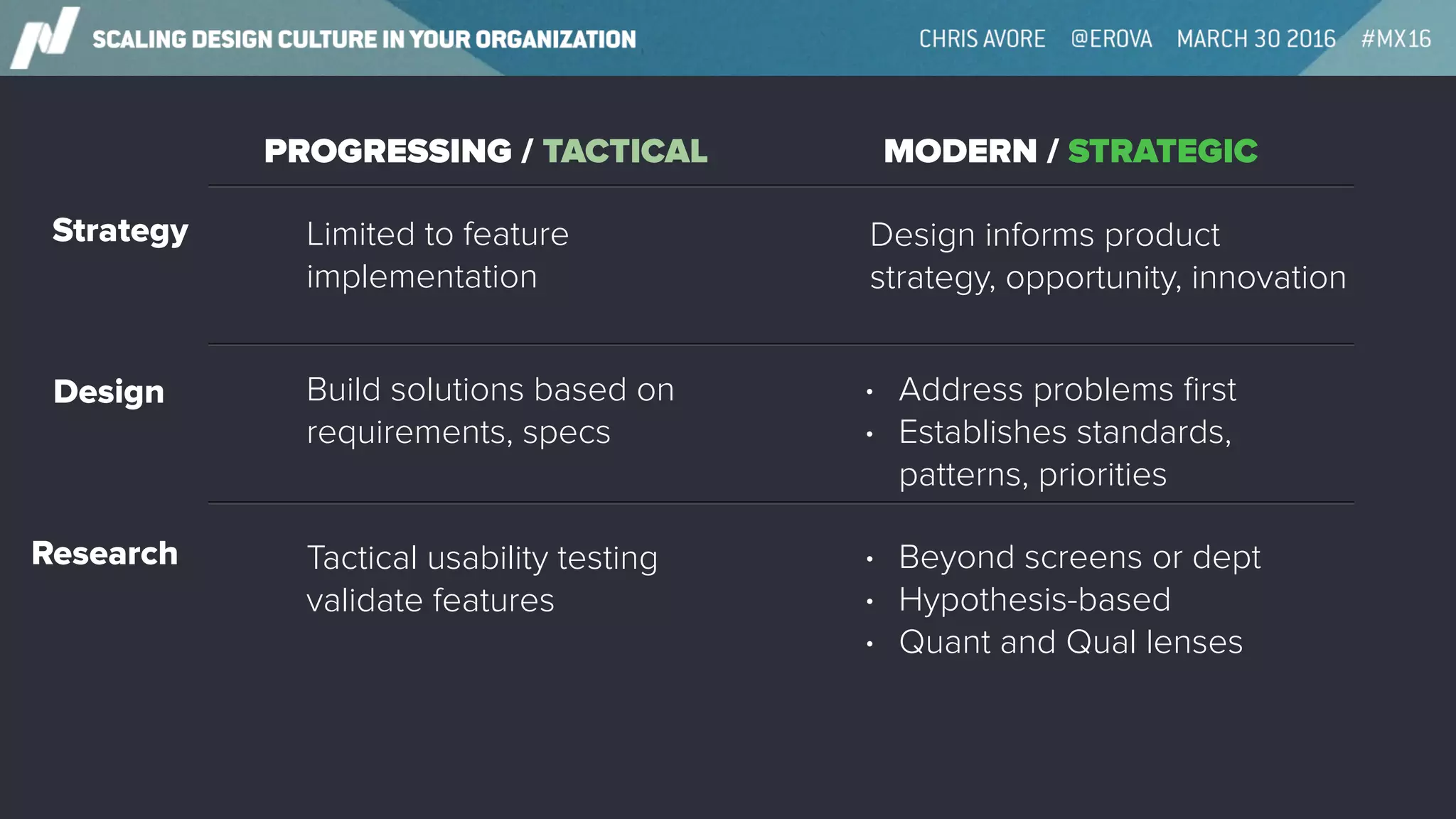 Limited to feature
implementation
Design informs product
strategy, opportunity, innovation
Strategy
PROGRESSING / TACTICAL MODERN / STRATEGIC
Build solutions based on
requirements, specs
• Address problems ﬁrst
• Establishes standards,
patterns, priorities
Design
Tactical usability testing
validate features
• Beyond screens or dept
• Hypothesis-based
• Quant and Qual lenses
Research
 