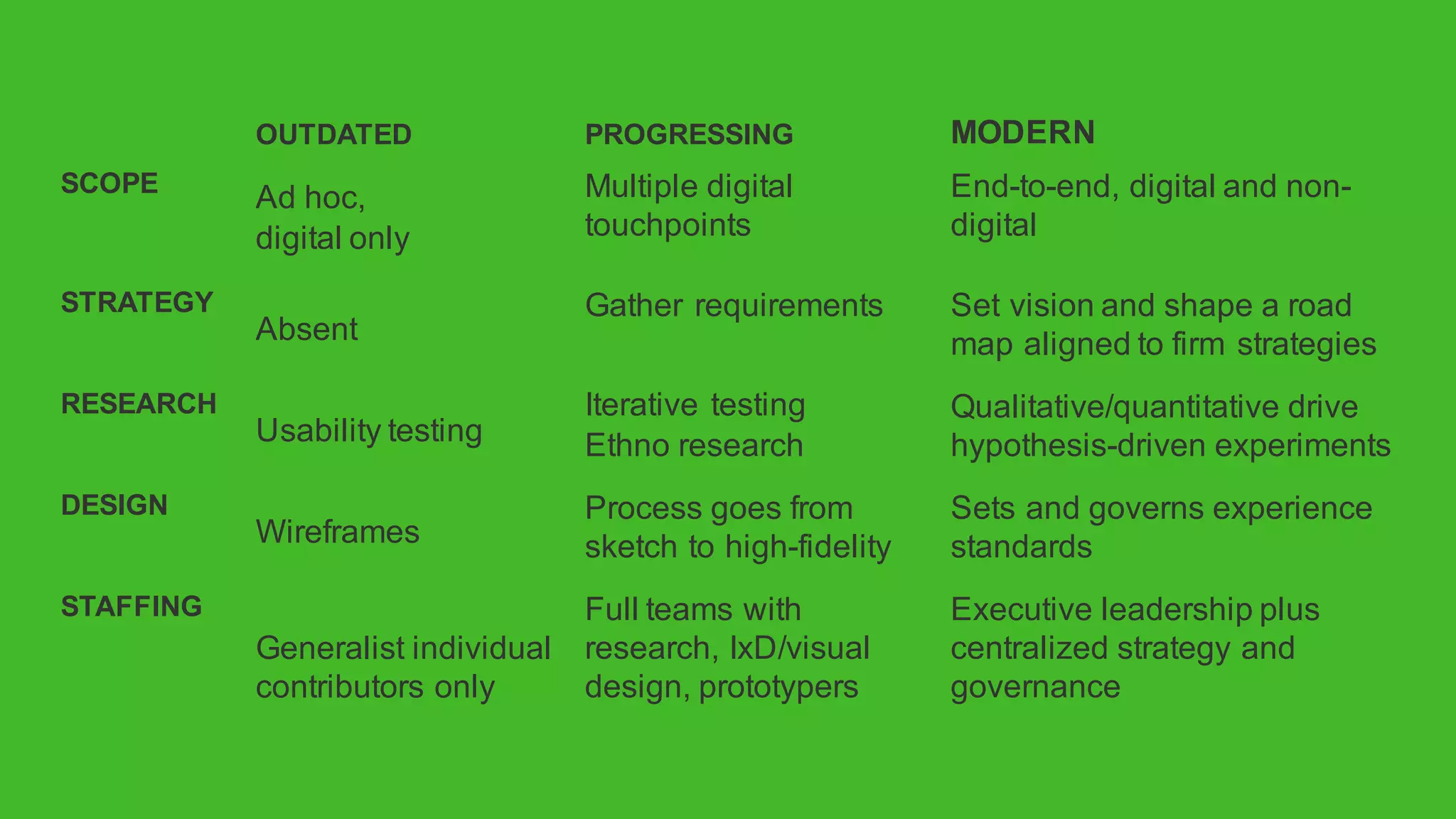 OUTDATED PROGRESSING MODERN
SCOPE
Ad#hoc,#
digital#only
Multiple#digital#
touchpoints
End5to5end,#digital#and#non5
digital
STRATEGY
Absent
Gather#requirements Set#vision#and#shape#a#road#
map#aligned#to#firm#strategies
RESEARCH
Usability#testing
Iterative#testing
Ethno#research
Qualitative/quantitative#drive#
hypothesis5driven#experiments
DESIGN
Wireframes
Process#goes#from#
sketch#to#high5fidelity
Sets#and#governs#experience#
standards
STAFFING
Generalist#individual#
contributors#only
Full#teams#with#
research,#IxD/visual#
design,#prototypers
Executive#leadership#plus#
centralized#strategy#and#
governance
 