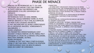 PHASE DE MENACE
TABLEAU DE MÉTRORRAGIES AU T1 OU (UNE
GROSSESSE QUI SAIGNE) CHEZ UNE FEMME EN
ACTIVITÉ GÉNITALE QUI PRÉSENTE UNE
AMÉNORRHÉE D’ALLURE GRAVIDIQUE QUI
PRÉSENTE :
SIGNES FONCTIONNELS
MÉTRORRAGIE FAITE DE SANG MINIME,
INDOLORE, ROUGE RAREMENT NOIRE OU ROSÉ
PARFOIS SÉROSITÉ ET PEUT ÊTRE ACCOMPAGNÉ
OU NON À DES COLIQUES DISCRÈTES.
IL FAUT RECHERCHER LES SIGNES SYMPATHIQUES
DE LA GROSSESSE (NAUSÉES, VOMISSEMENTS,
SIALORRHÉES…)
SIGNES GÉNÉRAUX
LES PARAMÈTRES HÉMODYNAMIQUES SONT
SOUVENT STABLES PARFOIS UN PIC FÉBRILE PEUT
EXPLIQUER LA CAUSE DE LA MENACE (PALUDISME,
INFECTION URINAIRE, AUTRES)
SIGNES PHYSIQUES
L’EXAMEN SE FAIT SUR TABLE GYNÉCOLOGIQUE,
VESSIE ET RECTUM VIDES, PATIENTE EN POSITION
GYNÉCOLOGIQUE SOUS UN BON ÉCLAIRAGE,
DANS UN CLIMAT DE CONFIANCE.
L’INSPECTION :
• LES SEINS SONT TURGESCENTS TENDUS PLUS OU MOINS
DOULOUREUX AVEC UNE HYPERPIGMENTATION DE L’ARÉOLE,
UNE SAILLIE DES TUBERCULES DE MONTGOMERY ET ON PEUT
PERCEVOIR SOUS LA PEAU DEVENUE FINE, LE RÉSEAU VEINEUX
SUPERFICIEL DE HALLER.
• HYPERPIGMENTATION DE LA LIGNE BLANCHE QUI BRUNIT
ON CHERCHERA L’EXISTENCE D’UNE CICATRICE
ABDOMINALE.
LA PALPATION DE L’HYPOGASTRE RECHERCHE UNE MASSE
OU SENSIBITÉ HYPOGASTRE
L’EXAMEN AU SPÉCULUM : AFFIRME L’ORIGINE ENDO-
UTÉRINE DU SAIGNEMENT, IL MET EN ÉVIDENCE COL ROUGE
VIOLACÉ AVEC UNE GLAIRE ABSENTE OU COAGULÉ COL
GRAVIDE DE MULLER ; IL APPRÉCIE L’ÉTAT DES PAROIS
VAGINALES.
LE TOUCHER VAGINAL COMBINE AU PALPER ABDOMINAL :
OBJECTIVE UN COL RAMOLLI COMME LE « LOBULE DE
L’OREILLE » COL LONG ET FERMÉ, AVEC UN UTÉRUS
AUGMENTE DE VOLUME GLOBULEUX EN RAPPORT AVEC L’ÂGE
DE LA GROSSESSE; LES DOIGTS QUI SUIVENT LE CUL DE SAC
LATÉRAL AU LIEU DE S’ENFONCER LIBREMENT, BUTE CONTRE
LE POURTOUR ÉVASÉ DE L’UTÉRUS C’EST LE SIGNE DE NOBLE.
ON NOTE SIGNE DE HEGAR QUI EST UN CONTACT À TRAVERS
L’ISTHME DES DOIGTS INTRAVAGINAUX ET ABDOMINAL
CORRESPONDANT AU RAMOLLISSEMENT DE L’ISTHME.
SIGNES PARACLINIQUES
 