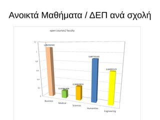 Ανοικτά Μαθήματα / ΔΕΠ ανά σχολή
Business
Medical
Sciences
Humanities
Engineering
0
0,2
0,4
0,6
0,8
1
1,2
1,092592593
0,163841808
0,300970874
0,887755102
0,669491525
open courses/ faculty
 