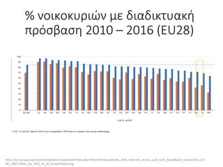 %	νοικοκυριών	με	διαδικτυακή	
πρόσβαση	2010	– 2016	(EU28)
http://ec.europa.eu/eurostat/statistics-explained/index.php?title=File:Households_with_internet_access_and_with_broadband_connection_EU-
28,_2007-2016_(as_%25_of_all_households).png
 