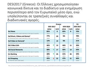 DESI2017	(Greece):	Οι	Έλληνες	χρησιμοποίησαν	
κοινωνικά	δίκτυα	και	το	διαδίκτυο	για	ενημέρωση	
περισσότερο	από	τον	Ευρωπαϊκό	μέσο	όρο,	ενώ	
υπολείπονται	σε	τραπεζικές	συναλλαγές	και	
διαδικτυακές	αγορές.
file:///Users/nma/Documents/2018/events_publ_18/Techsenior_April2018/GreeceDESIcountryprofile.pdf
 