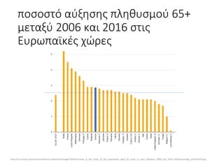 ποσοστό	αύξησης	πληθυσμού	65+	
μεταξύ	2006	και	2016	στις	
Ευρωπαϊκές	χώρες
http://ec.europa.eu/eurostat/statistics-explained/images/9/92/Increase_in_the_share_of_the_population_aged_65_years_or_over_between_2006_and_2016_%28percentage_points%29.png
 