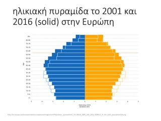 ηλικιακή	πυραμίδα	το	2001	και	
2016	(solid)	στην	Ευρώπη
http://ec.europa.eu/eurostat/statistics-explained/images/e/ef/Population_pyramids%2C_EU-28%2C_2001_and_2016_%28%25_of_the_total_population%29.png
 