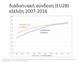 διαδικτυακή	σύνδεση	(EU28)
εξέλιξη	2007-2016
http://ec.europa.eu/eurostat/statistics-explained/index.php?title=File:Households_with_internet_access_and_with_broadband_connection_EU-
28,_2007-2016_(as_%25_of_all_households).png
ευρυζωνική
σύνδεση
διαδικτυακή	
σύνδεση
 