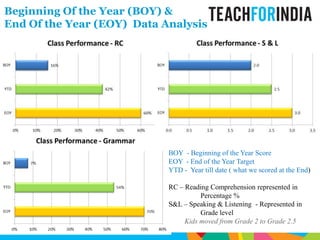 Beginning Of the Year (BOY) & End Of the Year (EOY)  Data AnalysisBOY  - Beginning of the Year ScoreEOY  - End of the Year TargetYTD -  Year till date ( what we scored at the End)RC – Reading Comprehension represented in              Percentage %S&L – Speaking & Listening  - Represented in 	Grade level         Kids moved from Grade 2 to Grade 2.5